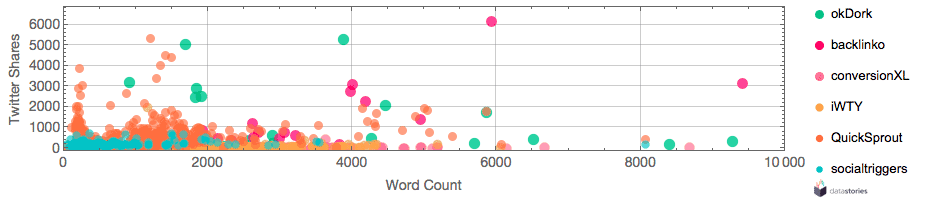 Word Count vs. twitter shares